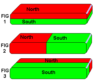 3 ways magnetic poles can go